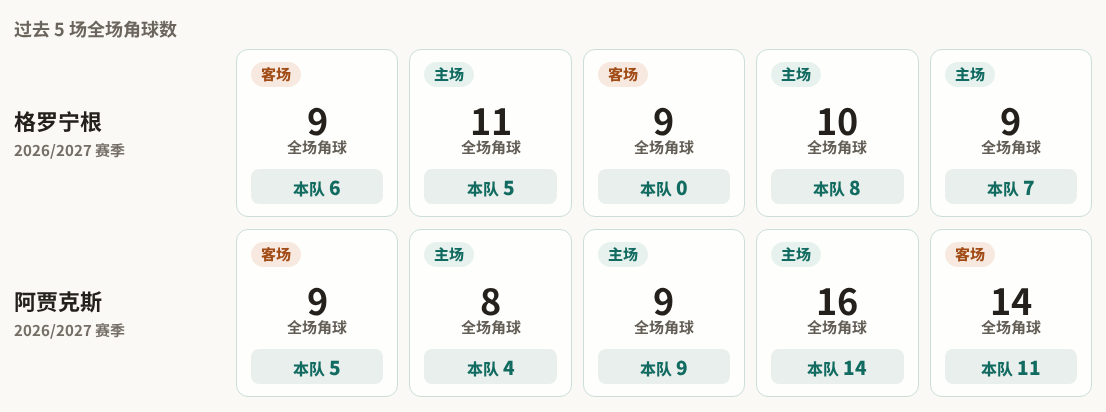 格罗宁根对阵阿贾克斯最近5场角球数据