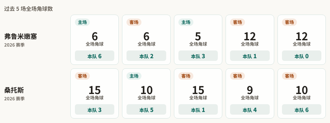 弗鲁米嫩塞对阵桑托斯最近5场角球数据