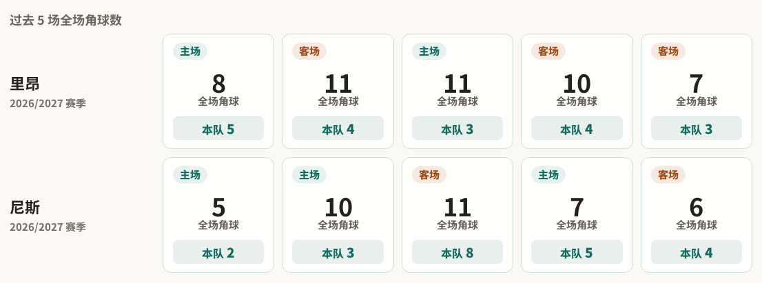 里昂对阵尼斯最近5场角球数据