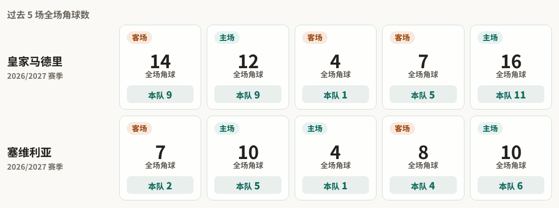 皇家马德里对阵塞维利亚最近5场角球数据