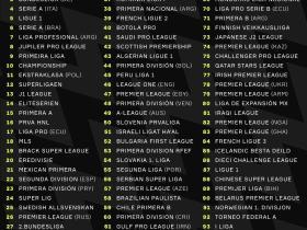 OneFootball联赛强度实力排名：中超上升29位至第88