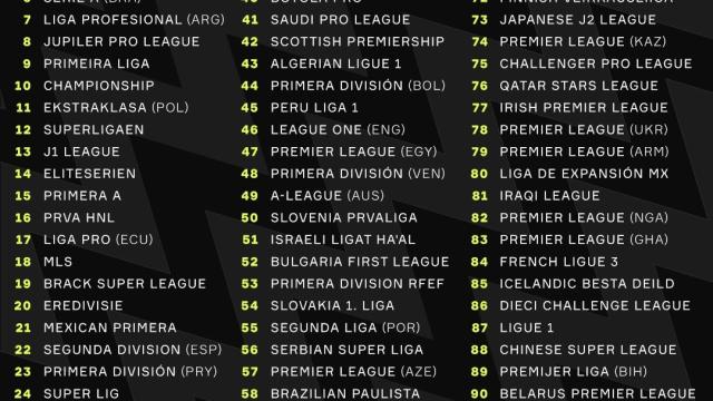 足球OneFootball联赛强度实力排名：中超上升29位至第88英超意甲6 评07-25 11:51