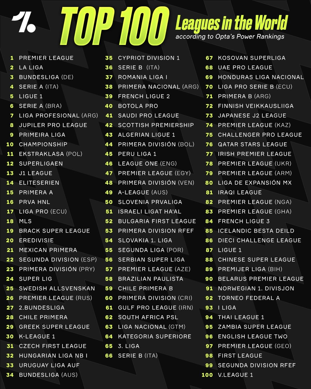 OneFootball联赛强度实力排名：中超上升29位至第88