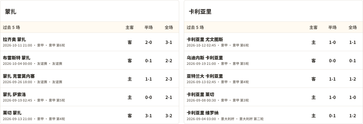 蒙扎对阵卡利亚里最近5场半全场比分