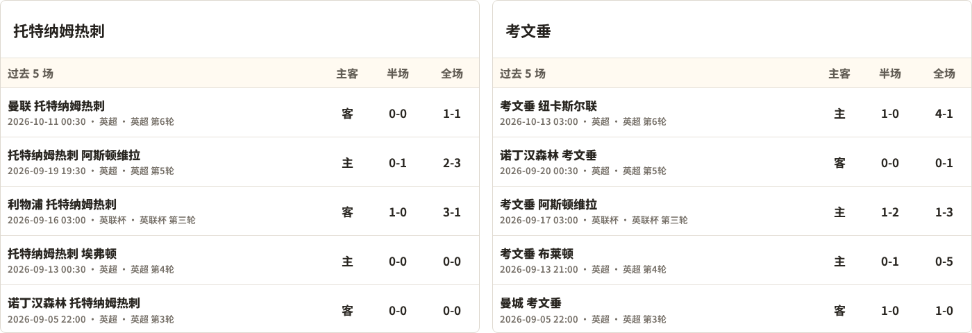 托特纳姆热刺对阵考文垂最近5场半全场比分