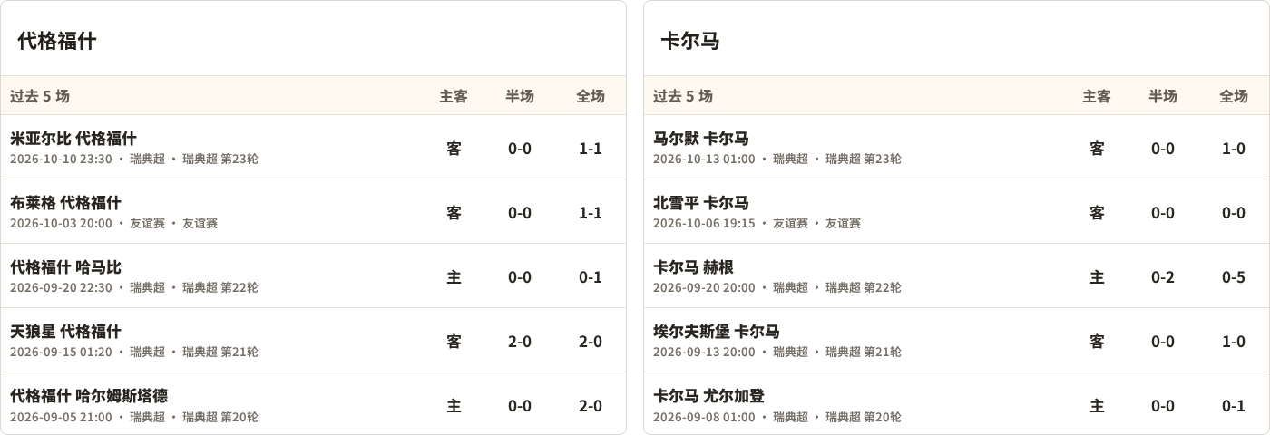 代格福什对阵卡尔马最近5场半全场比分