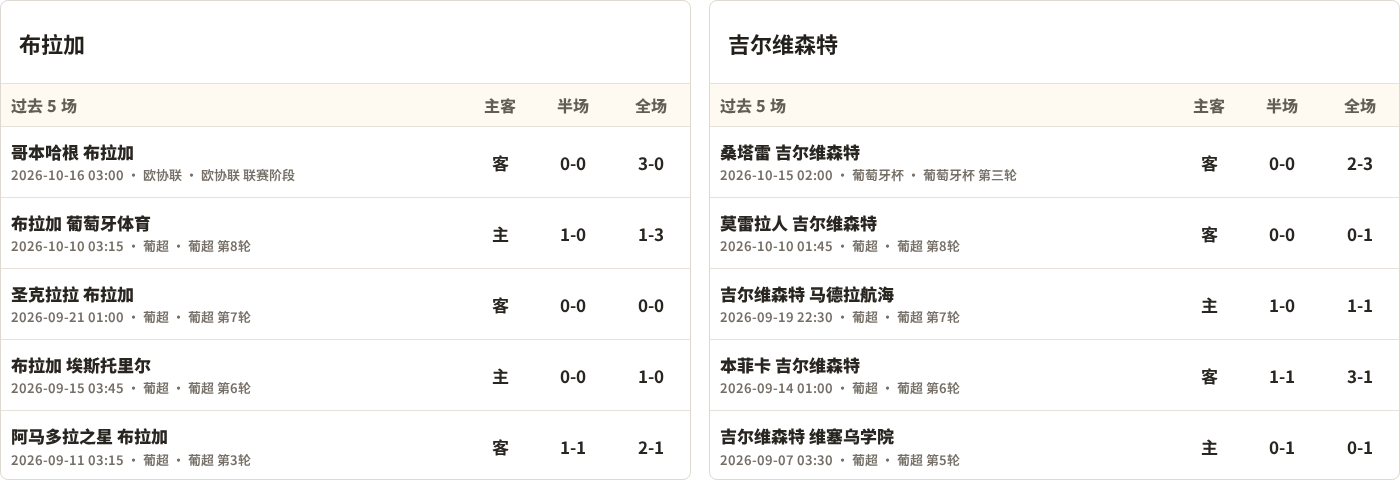布拉加对阵吉尔维森特最近5场半全场比分