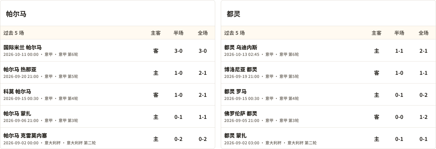 帕尔马对阵都灵最近5场半全场比分