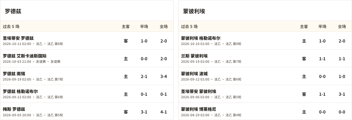 罗德兹对阵蒙彼利埃最近5场半全场比分
