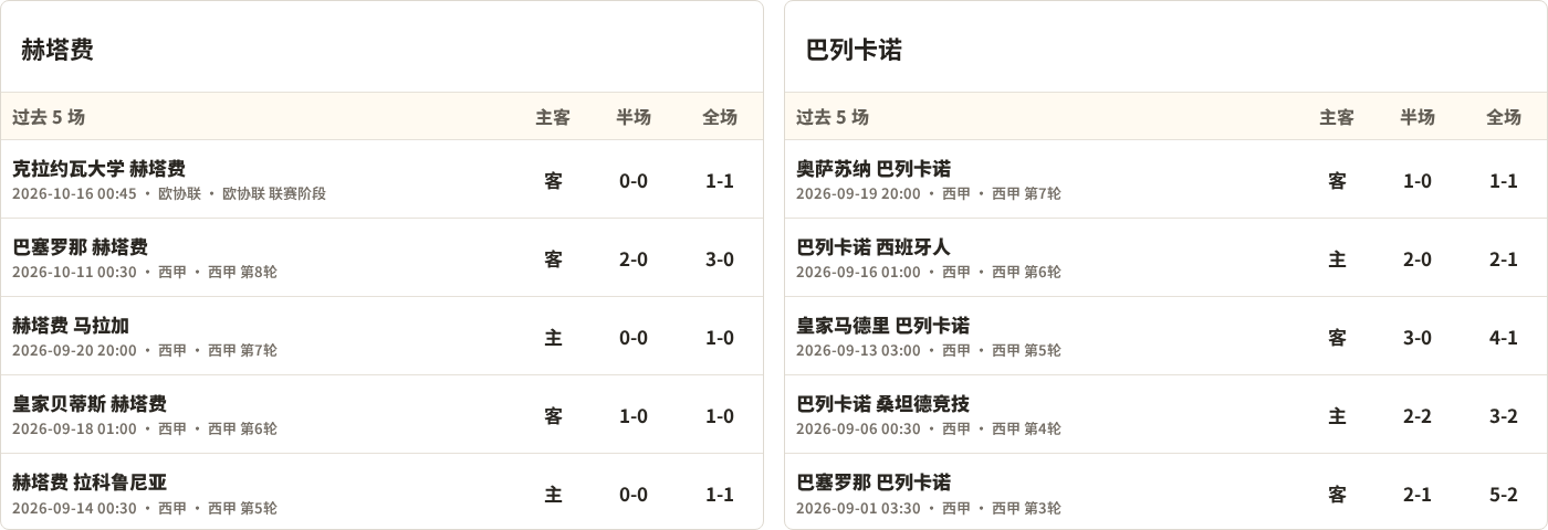 赫塔费对阵巴列卡诺最近5场半全场比分