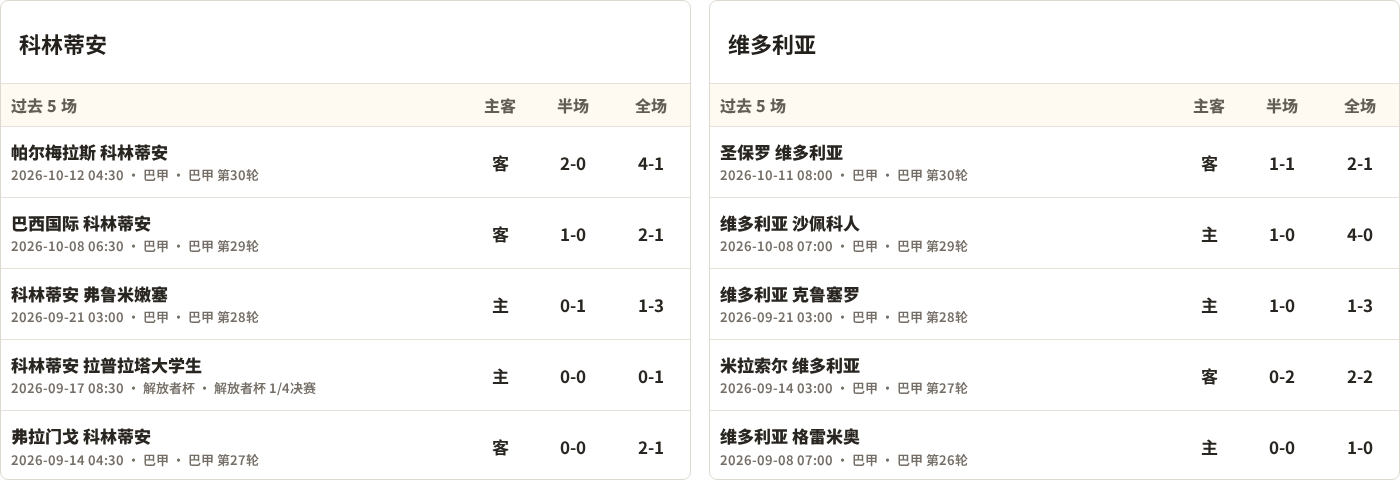 科林蒂安对阵维多利亚最近5场半全场比分