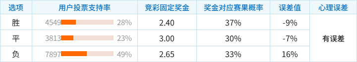 蒙扎对阵卡利亚里竞彩支持率数据表