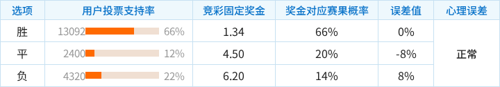 托特纳姆热刺对阵考文垂竞彩支持率数据表