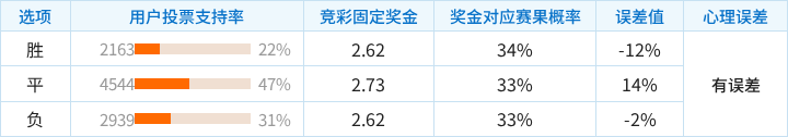 赫塔费对阵巴列卡诺竞彩支持率数据表