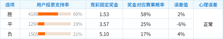 科林蒂安对阵维多利亚竞彩支持率数据表