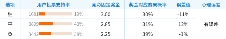 帕尔马对阵都灵竞彩支持率数据表
