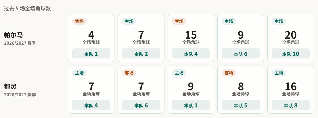 帕尔马对阵都灵最近5场角球数据