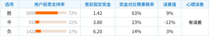 布拉加对阵吉尔维森特竞彩支持率数据表