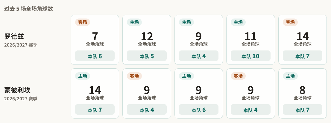 罗德兹对阵蒙彼利埃最近5场角球数据