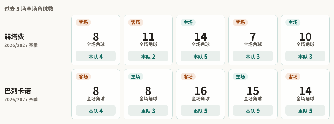 赫塔费对阵巴列卡诺最近5场角球数据