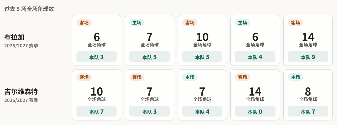 布拉加对阵吉尔维森特最近5场角球数据