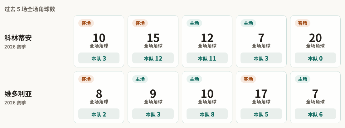 科林蒂安对阵维多利亚最近5场角球数据