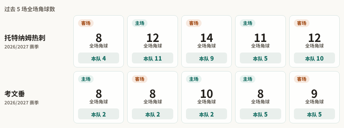 托特纳姆热刺对阵考文垂最近5场角球数据