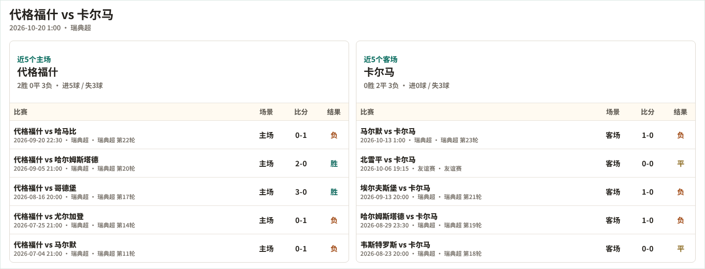 代格福什近5个主场、卡尔马近5个客场表现数据