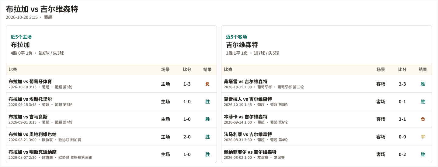 布拉加近5个主场、吉尔维森特近5个客场表现数据