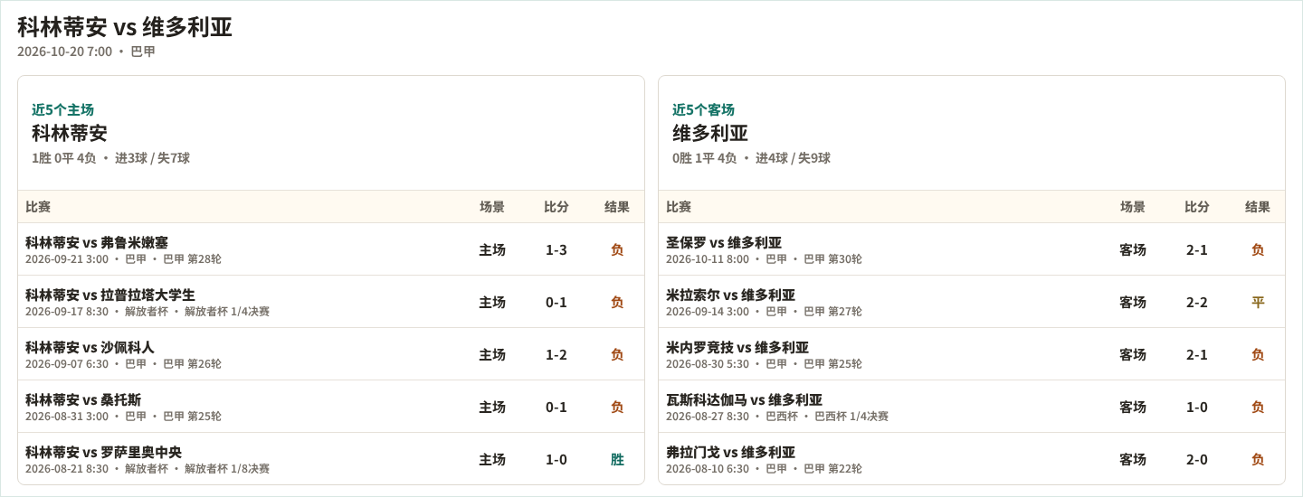 科林蒂安近5个主场、维多利亚近5个客场表现数据