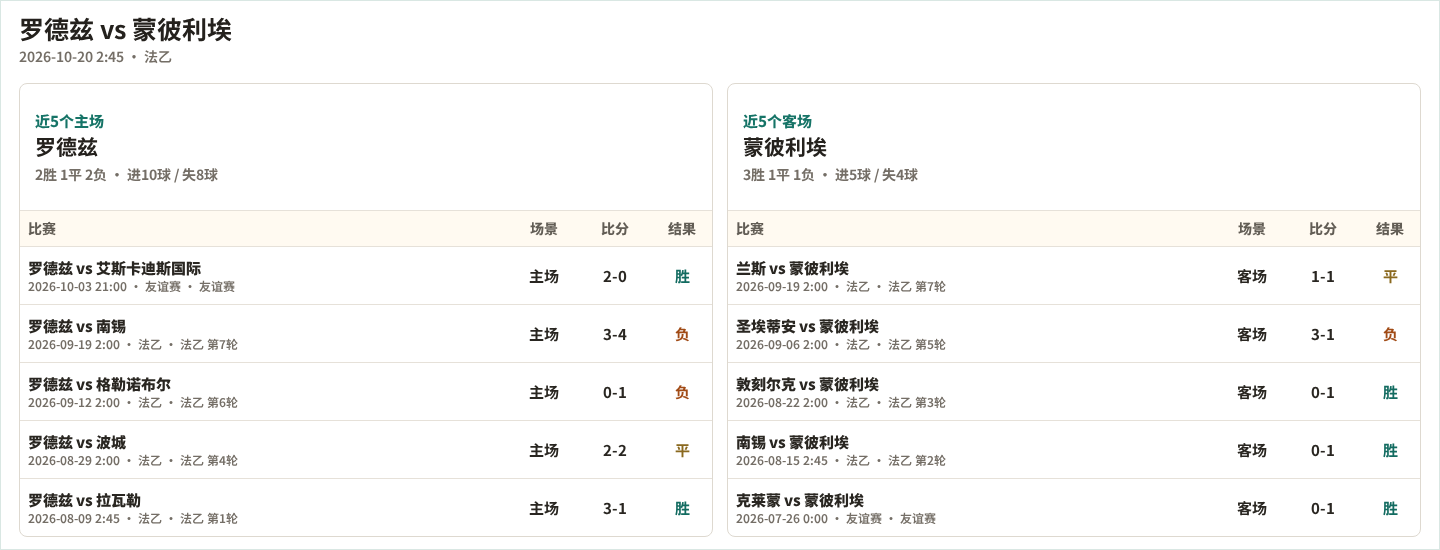罗德兹近5个主场、蒙彼利埃近5个客场表现数据
