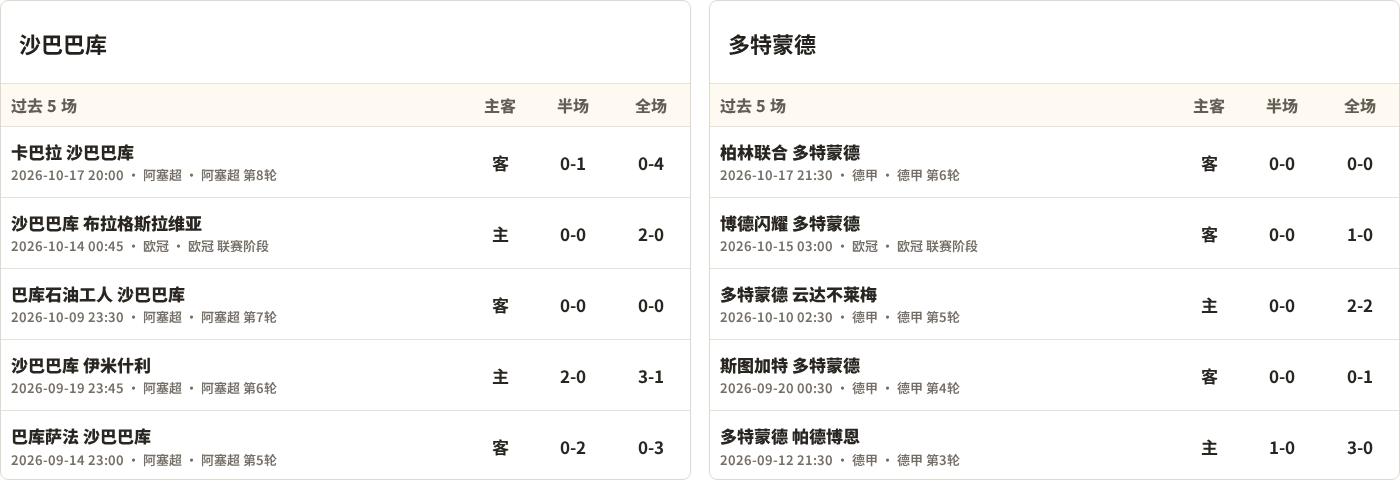 沙巴巴库对阵多特蒙德最近5场半全场比分
