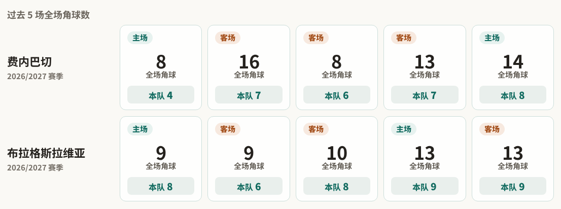 费内巴切对阵布拉格斯拉维亚最近5场角球数据