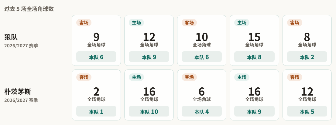 狼队对阵朴茨茅斯最近5场角球数据