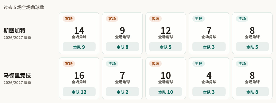 斯图加特对阵马德里竞技最近5场角球数据