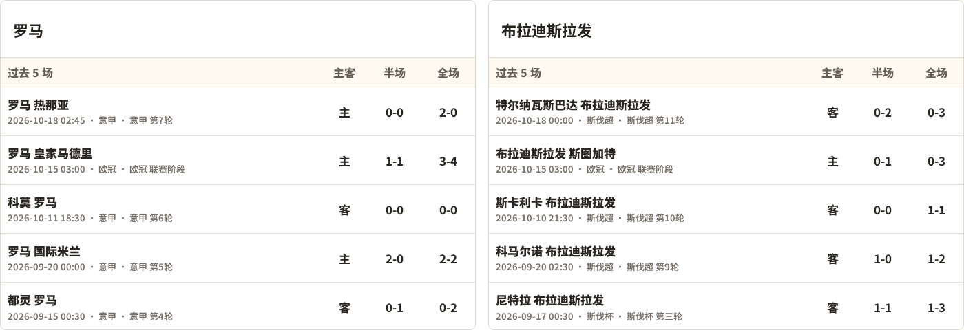 罗马对阵布拉迪斯拉发最近5场半全场比分