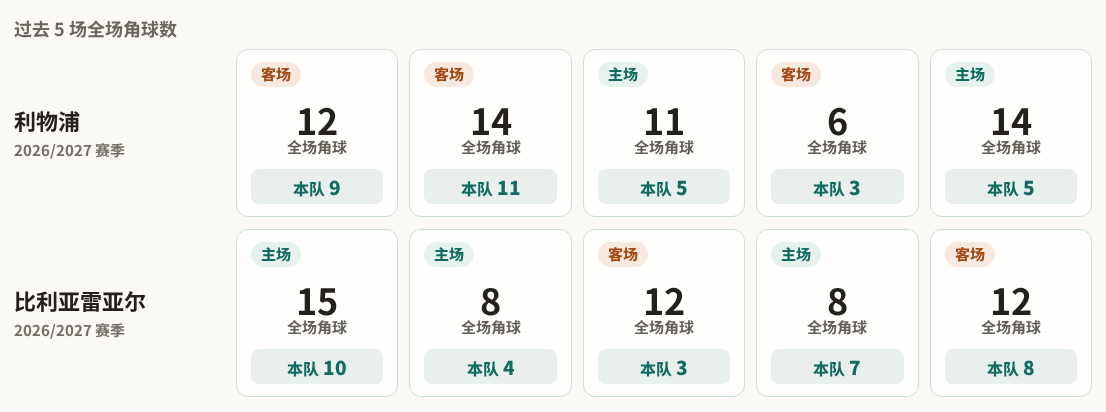 利物浦对阵比利亚雷亚尔最近5场角球数据
