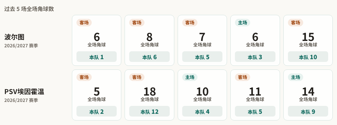 波尔图对阵PSV埃因霍温最近5场角球数据