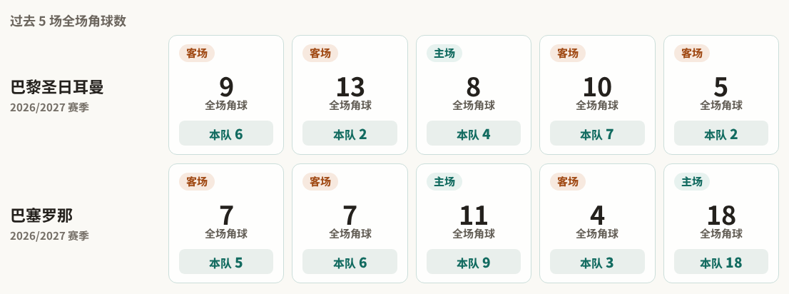 巴黎圣日耳曼对阵巴塞罗那最近5场角球数据