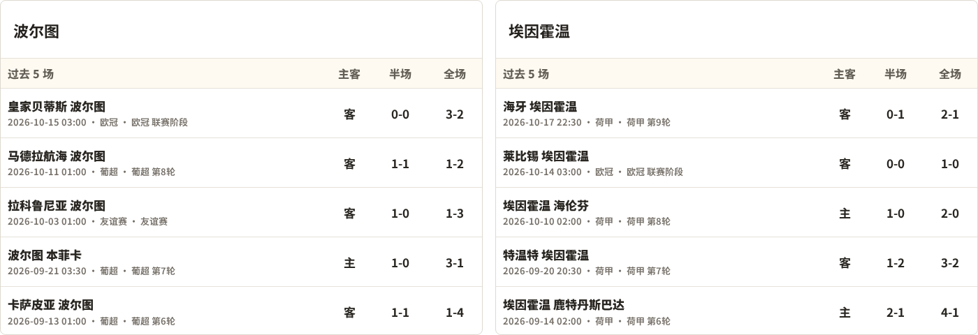 波尔图对阵PSV埃因霍温最近5场半全场比分