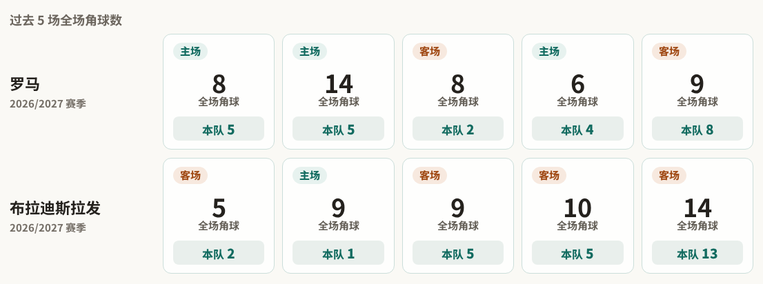 罗马对阵布拉迪斯拉发最近5场角球数据