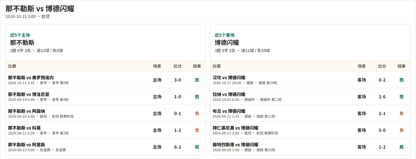 那不勒斯近5个主场、博德闪耀近5个客场表现数据
