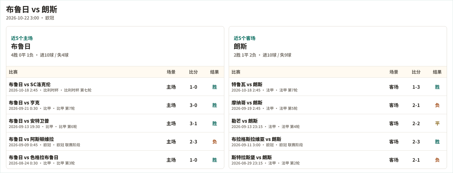 布鲁日近5个主场、朗斯近5个客场表现数据