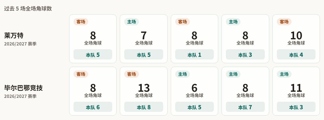 莱万特对阵毕尔巴鄂竞技最近5场角球数据