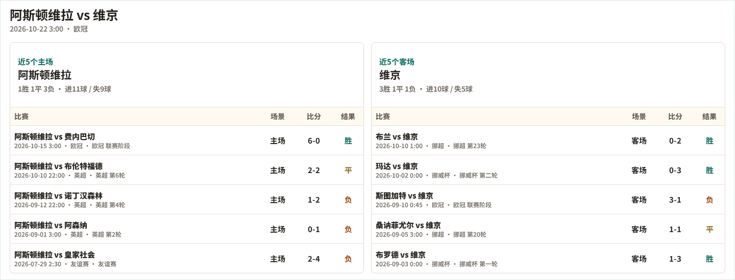 阿斯顿维拉近5个主场、维京近5个客场表现数据