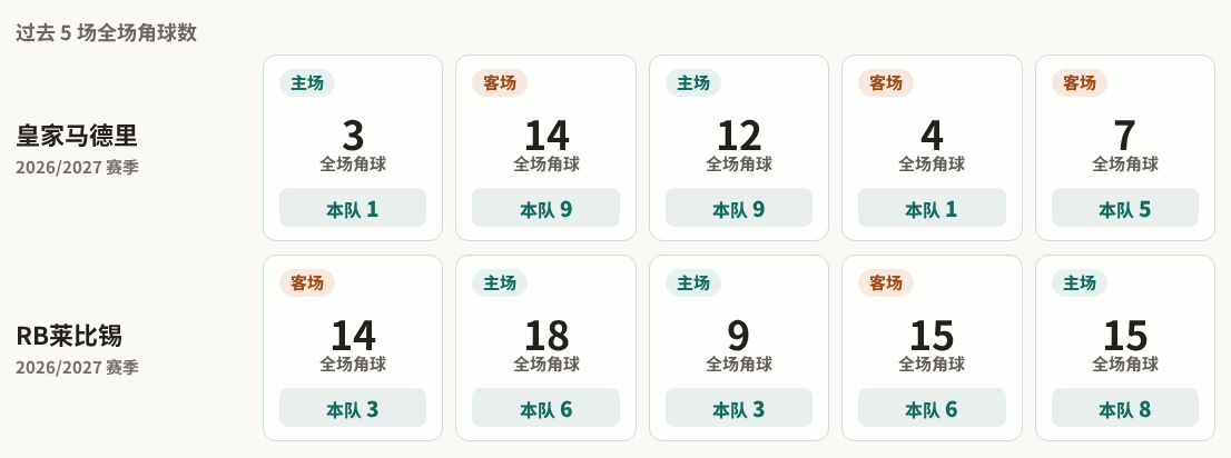 皇家马德里对阵RB莱比锡最近5场角球数据