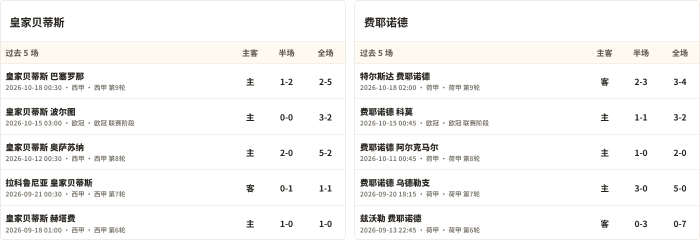 皇家贝蒂斯对阵费耶诺德最近5场半全场比分