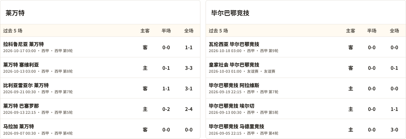 莱万特对阵毕尔巴鄂竞技最近5场半全场比分