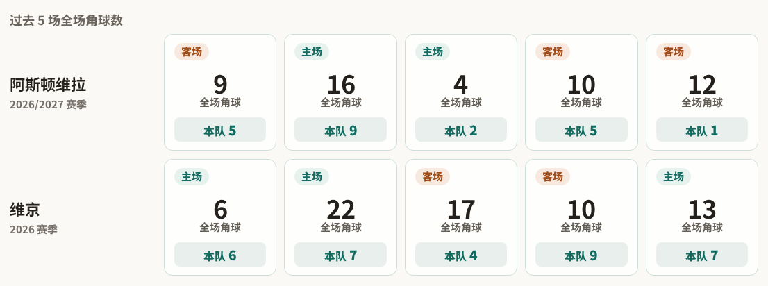 阿斯顿维拉对阵维京最近5场角球数据