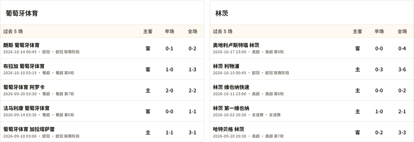 葡萄牙体育对阵林茨最近5场半全场比分
